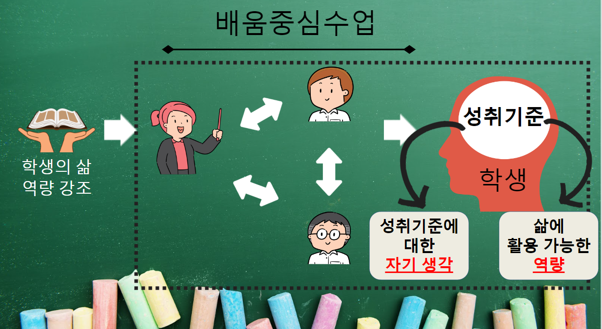  ▲ 배움 중심 수업의 관점
