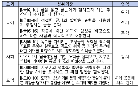<표 > 재구성 성취기준(2015 교육과정 기준)