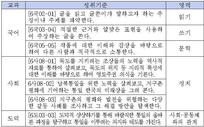 <표 1> 재구성 성취기준(2015 교육과정 기준)