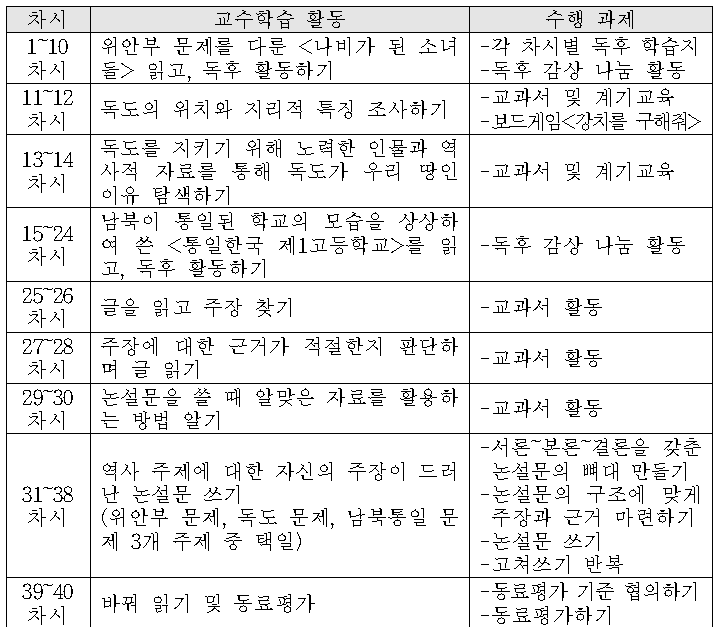 <표 2> 수업 과정 및 수행 과제 단계 