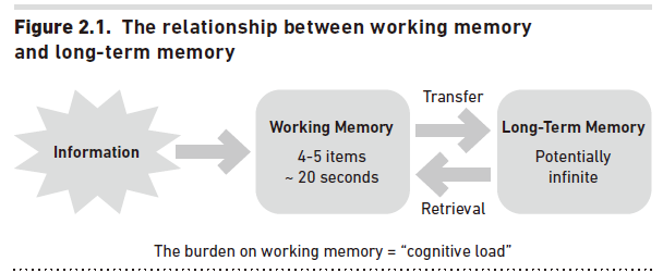 작업 기억과 장기 기억 간의 관계