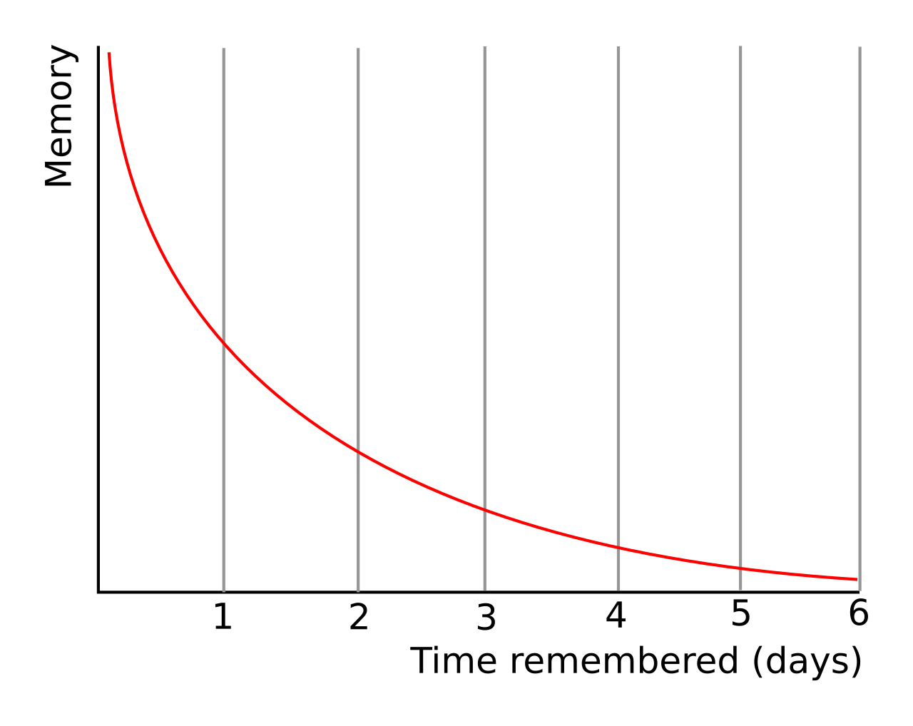 정보가 매일 절반으로 줄어드는 망각 곡선의 표현: Wikipedia
