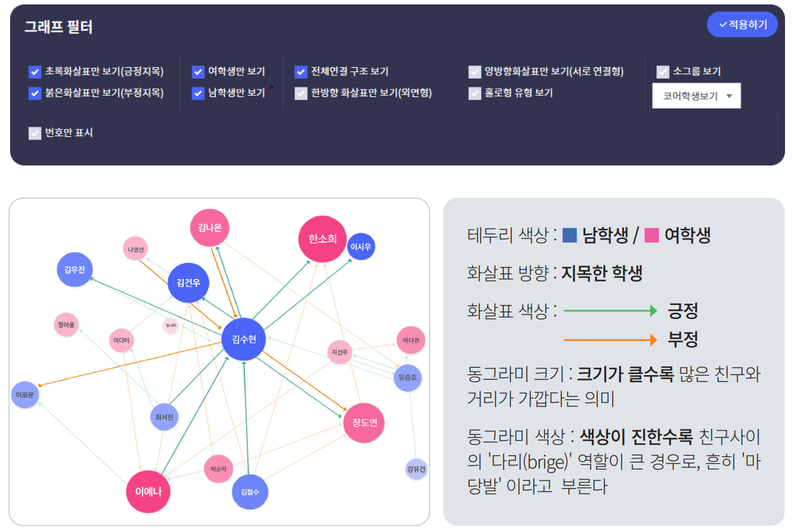 퓨전소프트 '우리반 관계 읽기' 분석 그래프