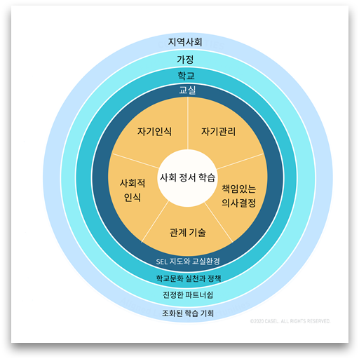 출처: CASEL의 SEL 프레임워크