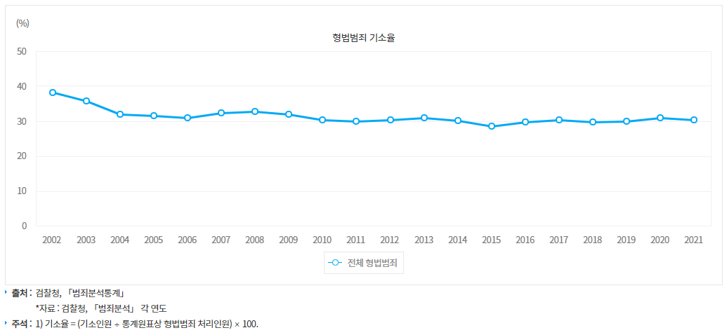 ▲전체 형사범죄 기소율은 30%내외다. (지표누리 사이트(index.go.kr)에서 확인 가능)