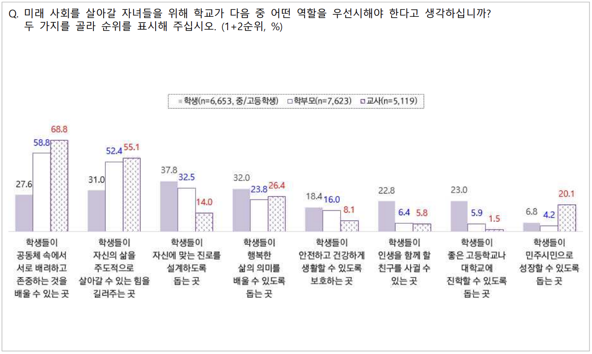 국가교육회의, 「미래교육 탐색을 위한 조사」 결과 보고서, 2020. 11.