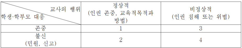 교사의 행위와 학생·학부모의 대응 유형