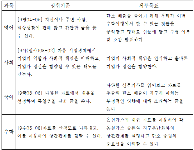 <표 > 과목별 성취 기준 및 세부 목표 설정 단계