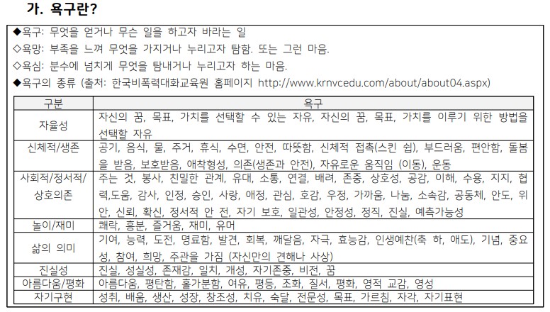 ▲ 욕구에 대한 소개 활동지: 욕구 목록표